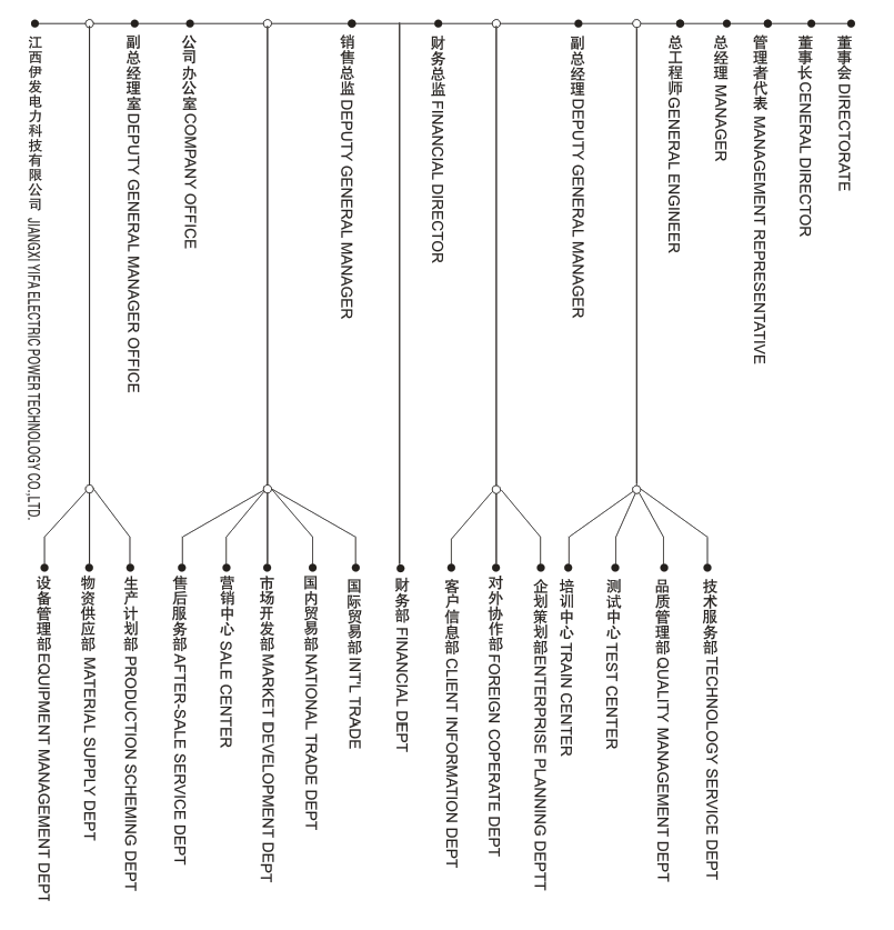 组织结构